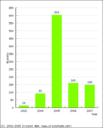 Runs by Year
