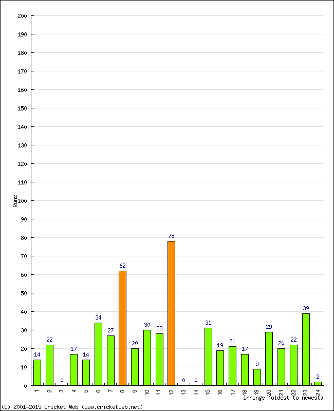 Batting Performance Innings by Innings - Home