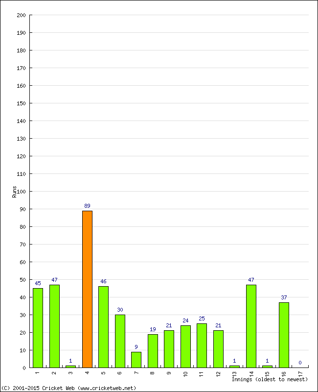 Batting Performance Innings by Innings - Away
