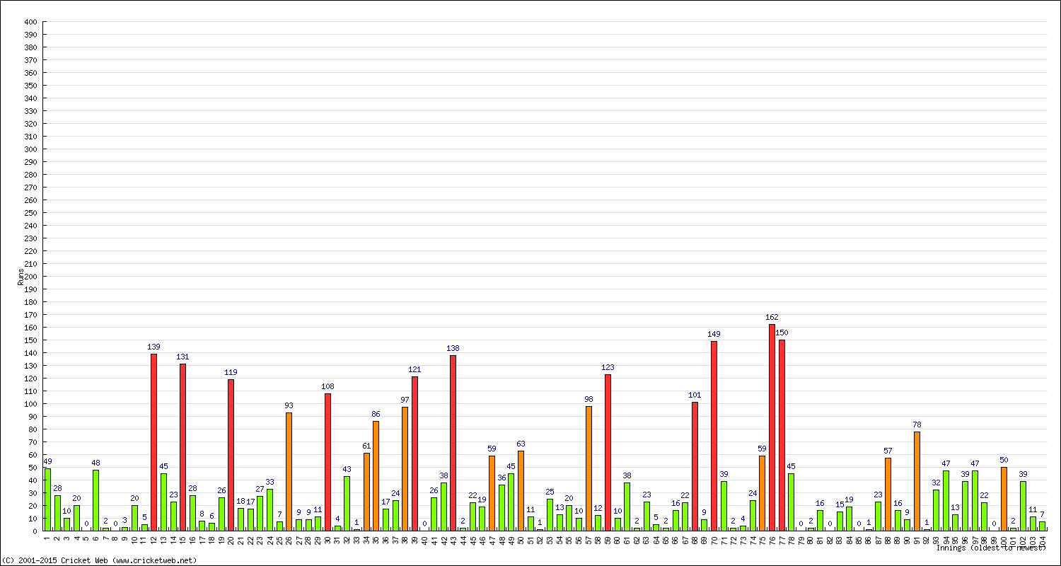 Batting Performance Innings by Innings