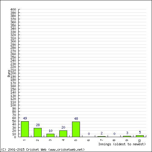 Batting Recent Scores