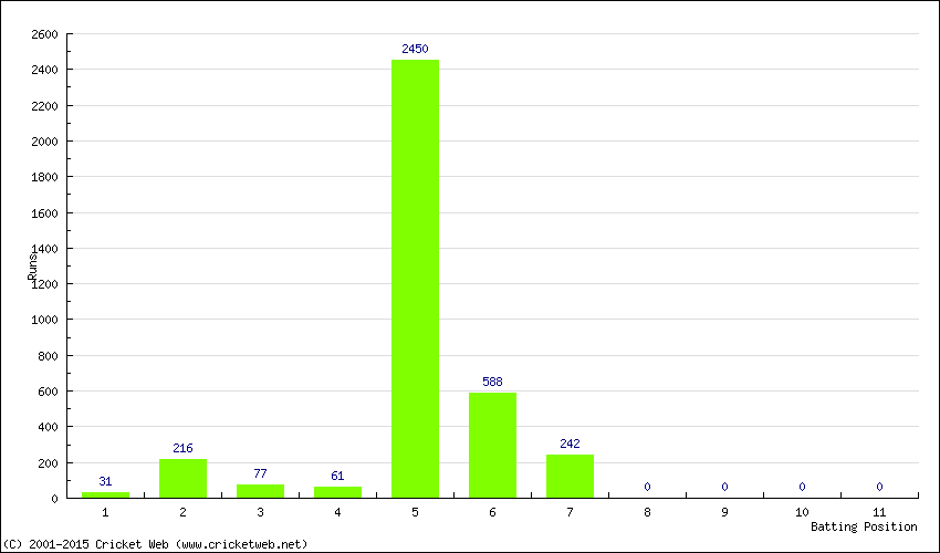 Runs by Batting Position