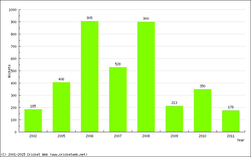 Runs by Year