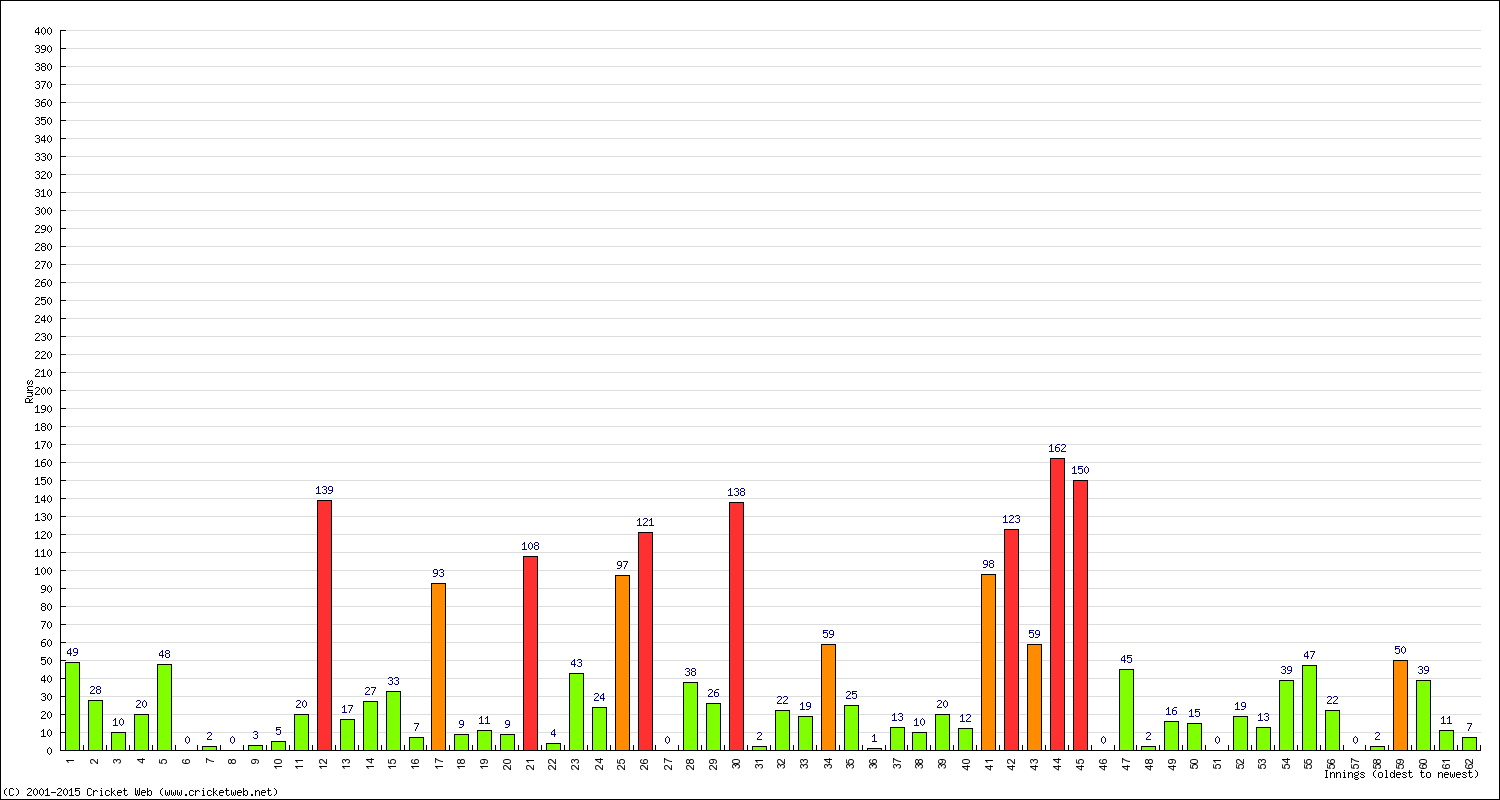 Batting Performance Innings by Innings - Home