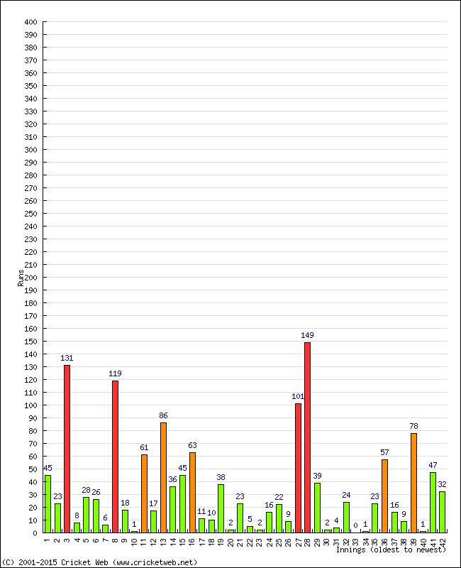 Batting Performance Innings by Innings - Away