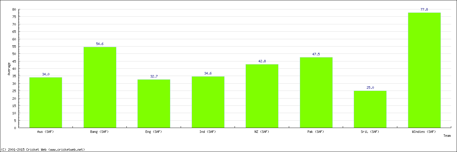 Batting Average by Country