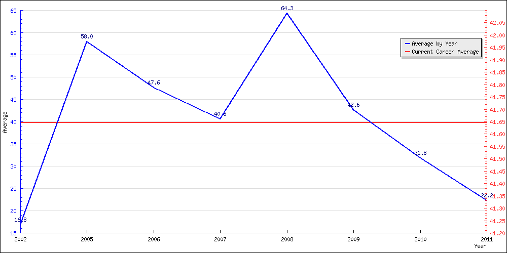 Batting Average by Year