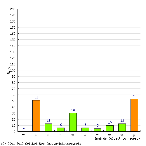 Batting Recent Scores