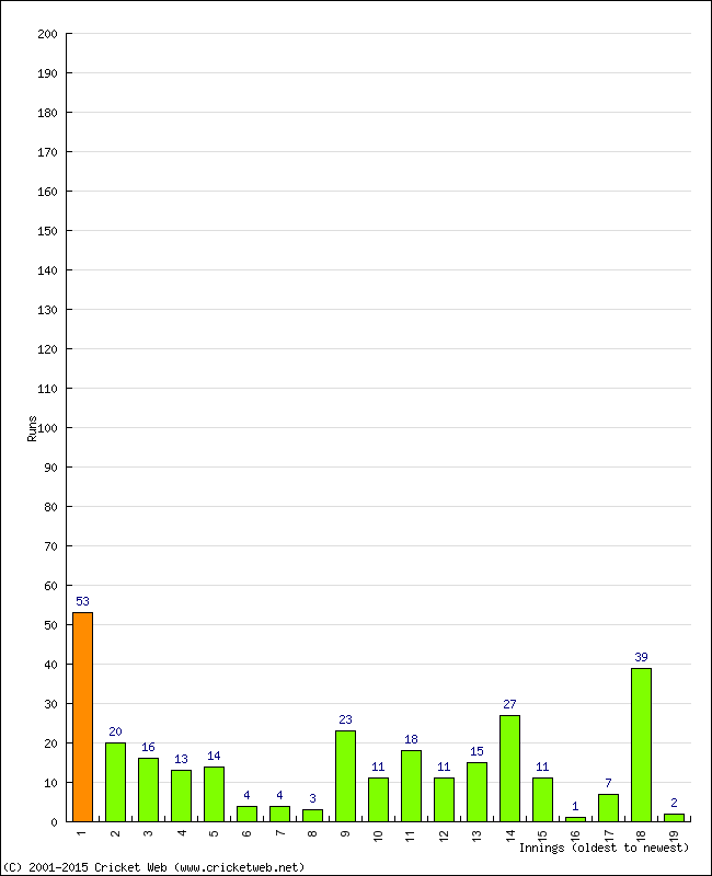 Batting Performance Innings by Innings - Home