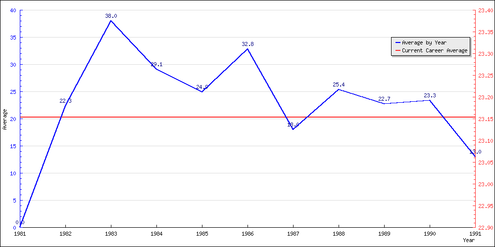 Batting Average by Year