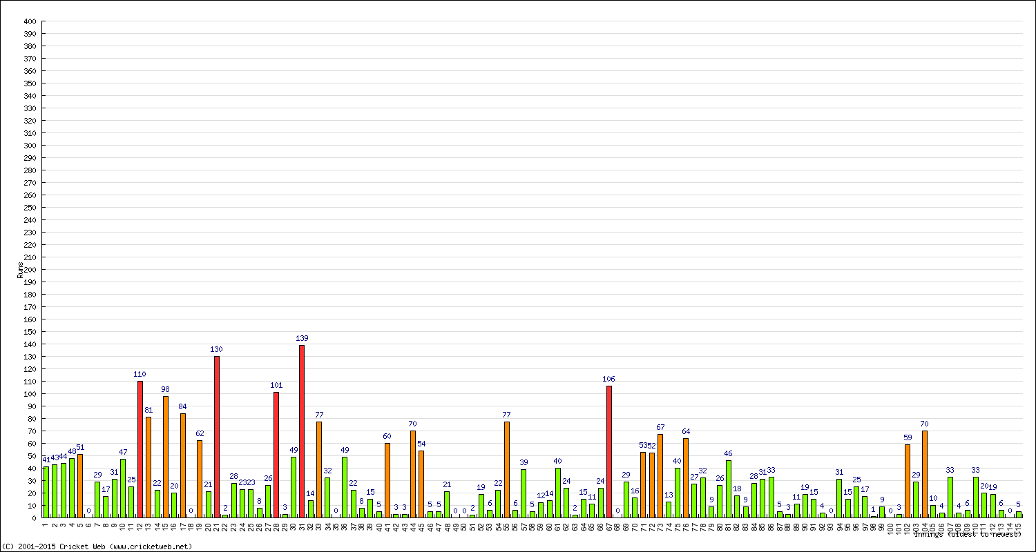 Batting Performance Innings by Innings