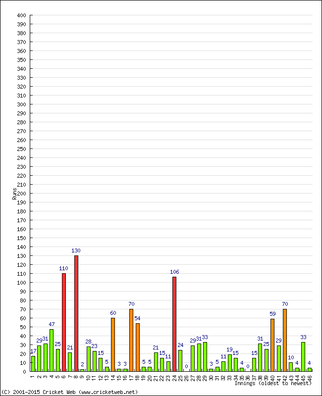 Batting Performance Innings by Innings - Home