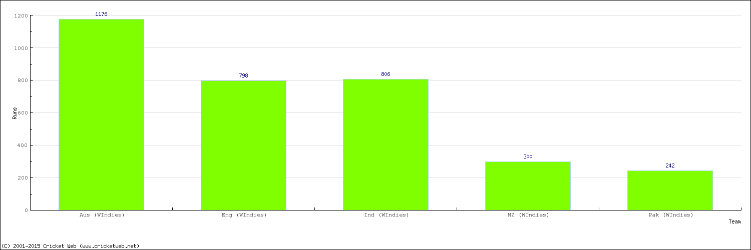 Runs by Country