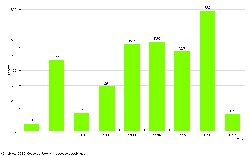 Runs by Year