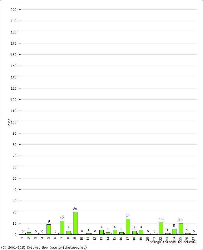 Batting Performance Innings by Innings - Home