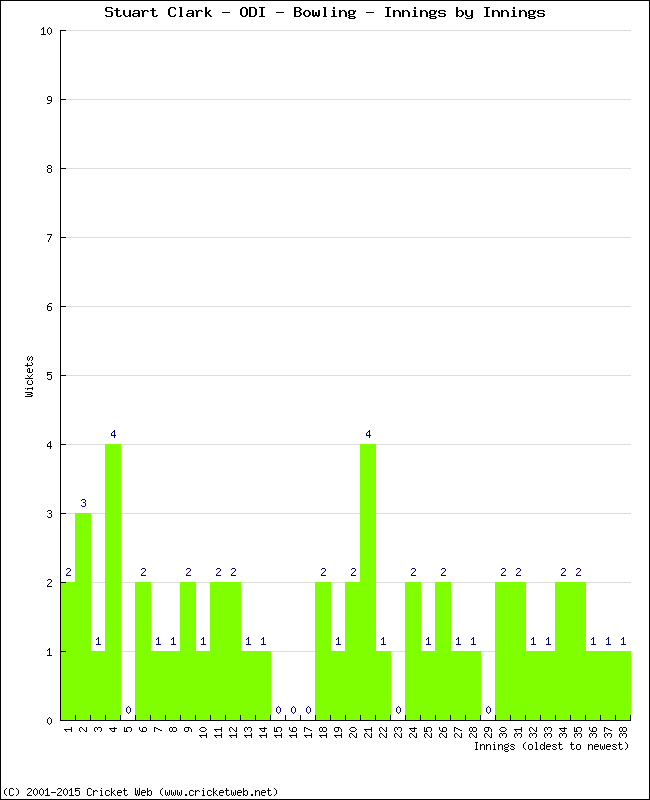 Bowling Performance Innings by Innings