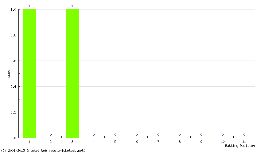 Runs by Batting Position