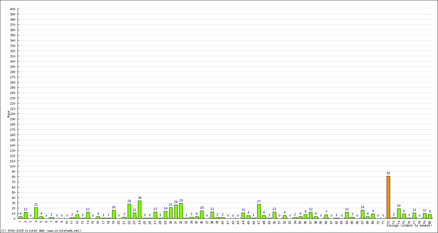 Batting Performance Innings by Innings - Home