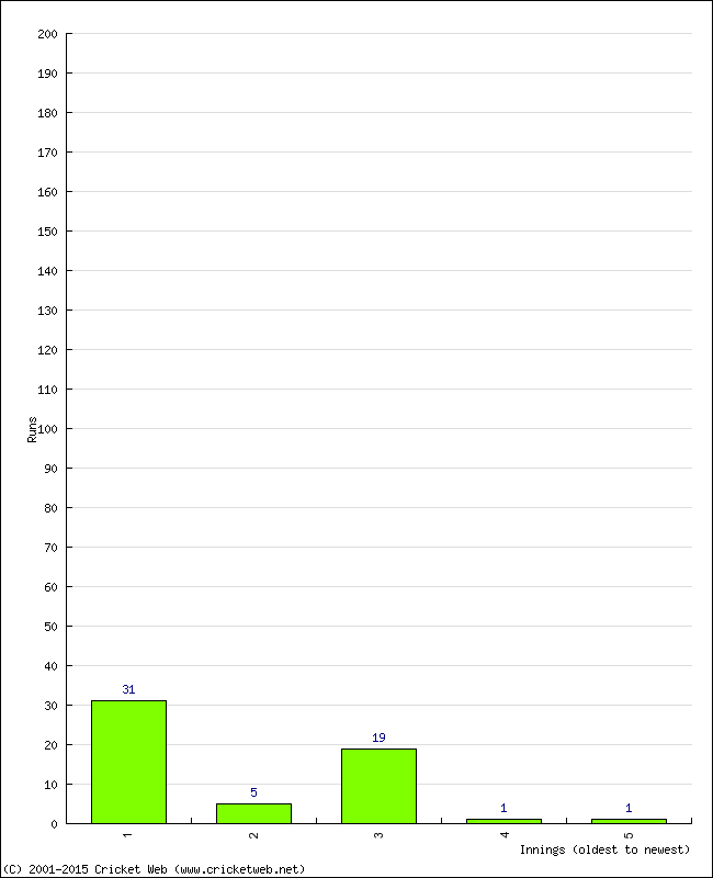 Batting Performance Innings by Innings