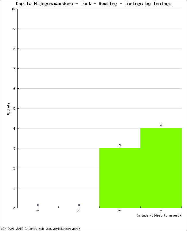 Bowling Performance Innings by Innings