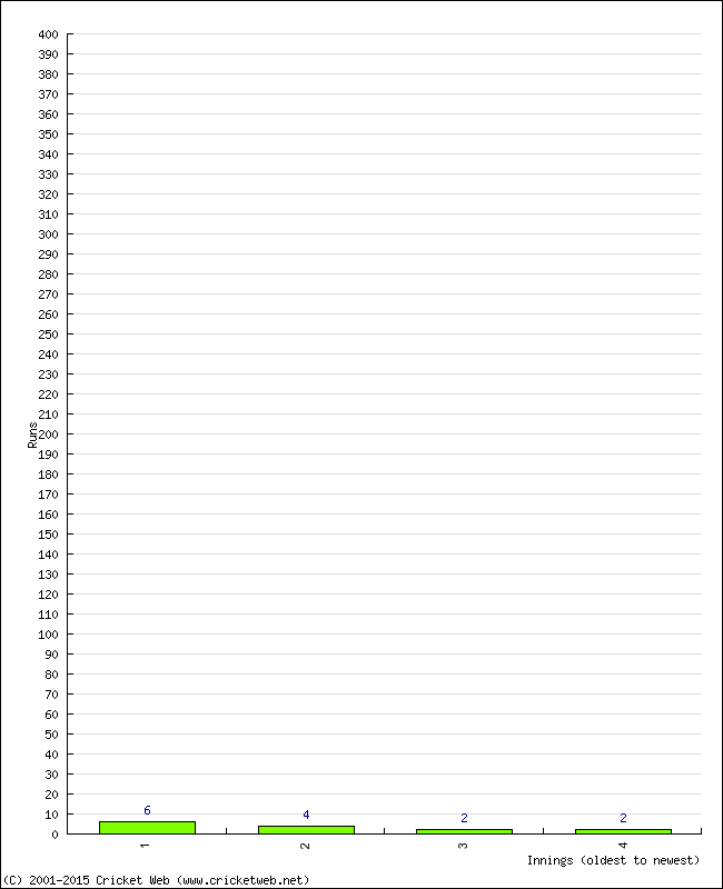 Batting Performance Innings by Innings - Away