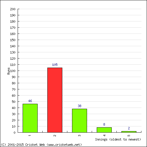 Batting Recent Scores