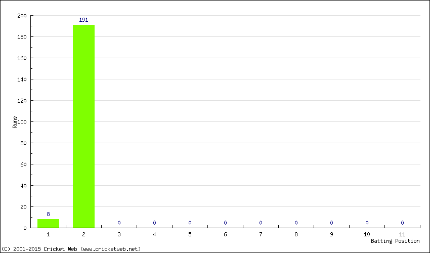 Runs by Batting Position