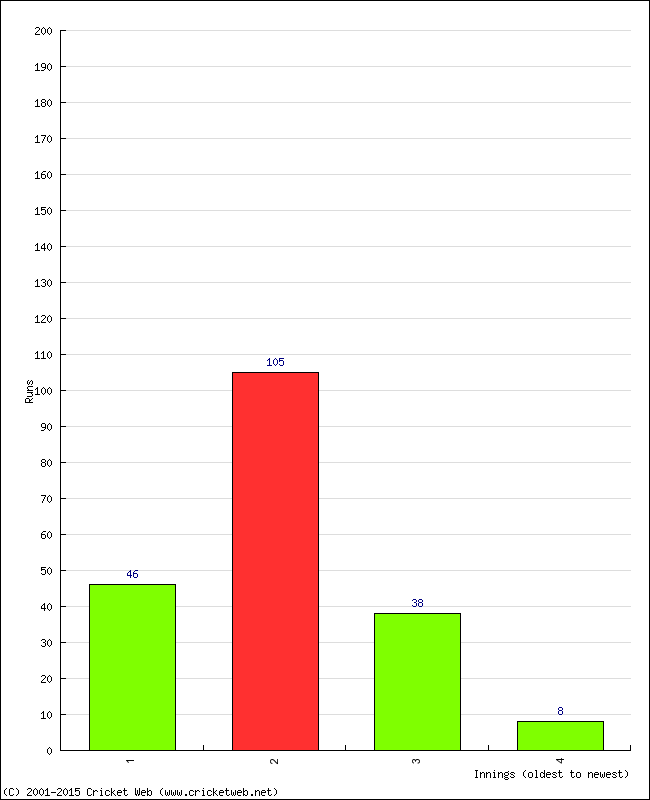 Batting Performance Innings by Innings - Away