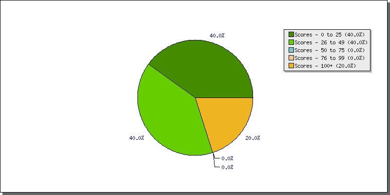 Batting Scores