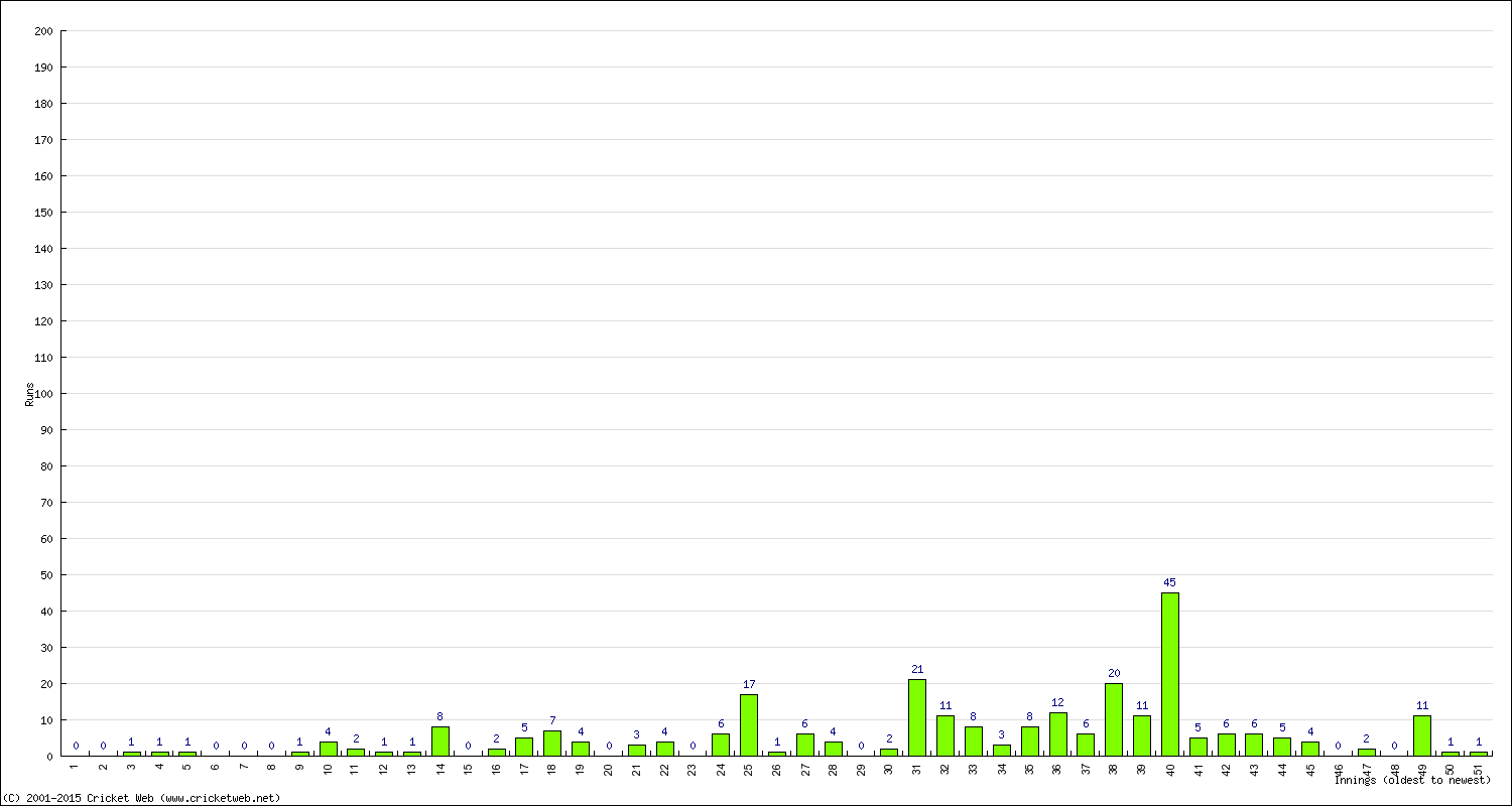 Batting Performance Innings by Innings