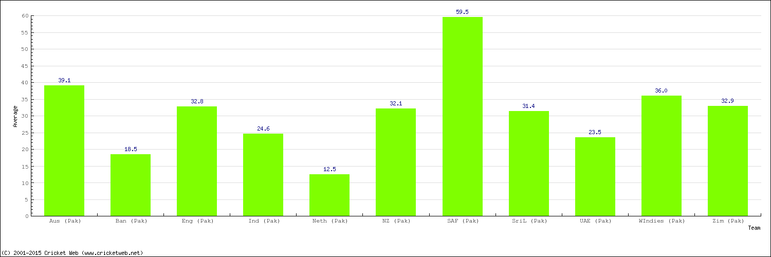 Bowling Average by Country