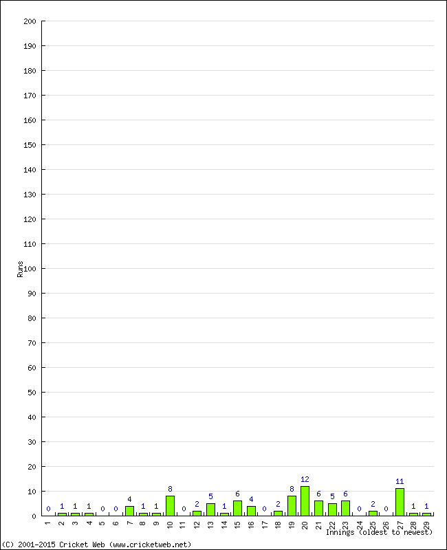 Batting Performance Innings by Innings - Away