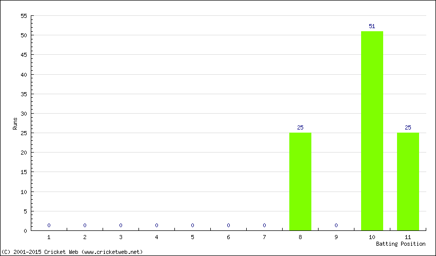 Runs by Batting Position