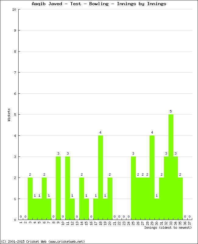 Bowling Performance Innings by Innings