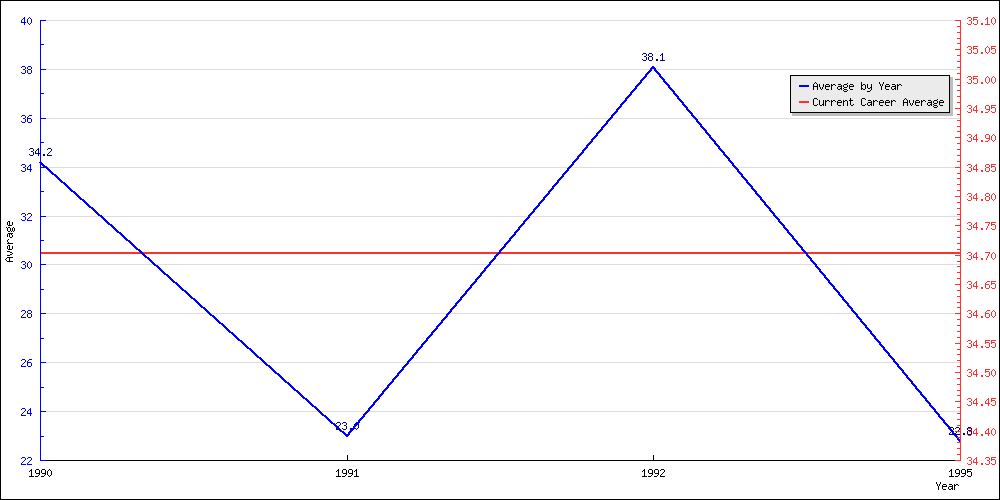 Bowling Average by Year