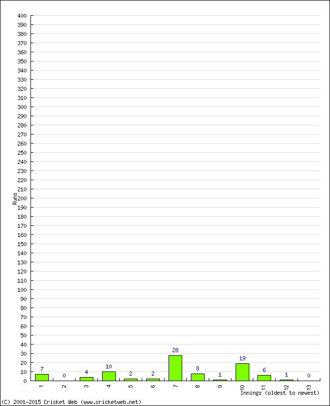 Batting Performance Innings by Innings - Home