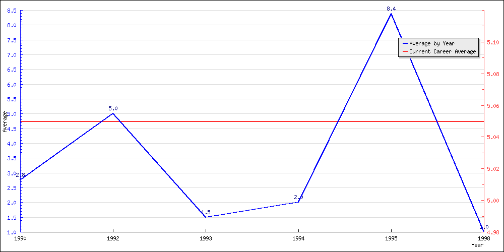 Batting Average by Year