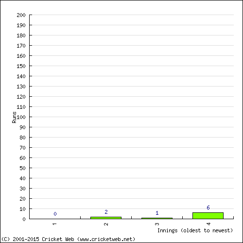 Batting Recent Scores