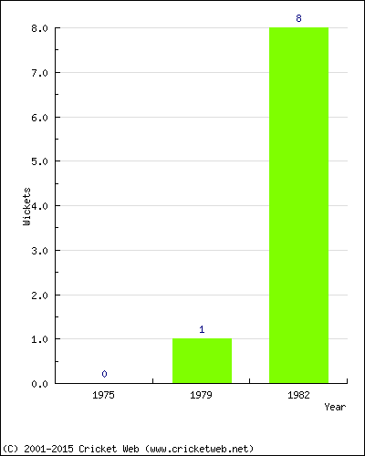 Wickets by Year