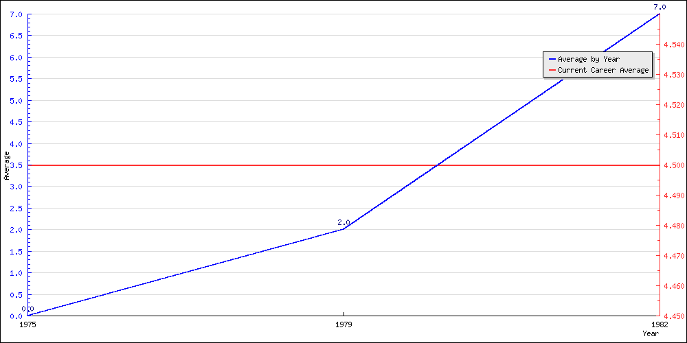 Batting Average by Year