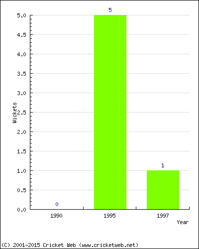 Wickets by Year