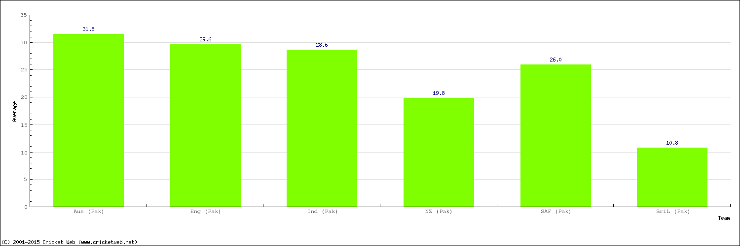 Bowling Average by Country