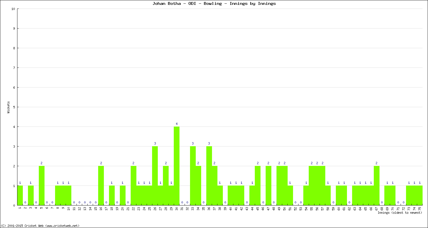 Bowling Performance Innings by Innings