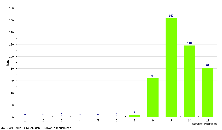 Runs by Batting Position