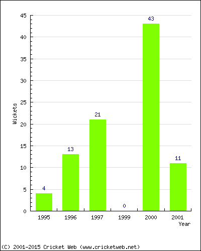 Runs by Year