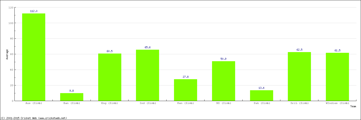 Bowling Average by Country