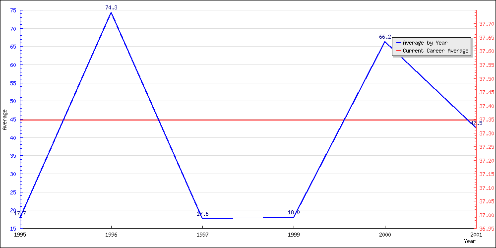 Bowling Average by Year