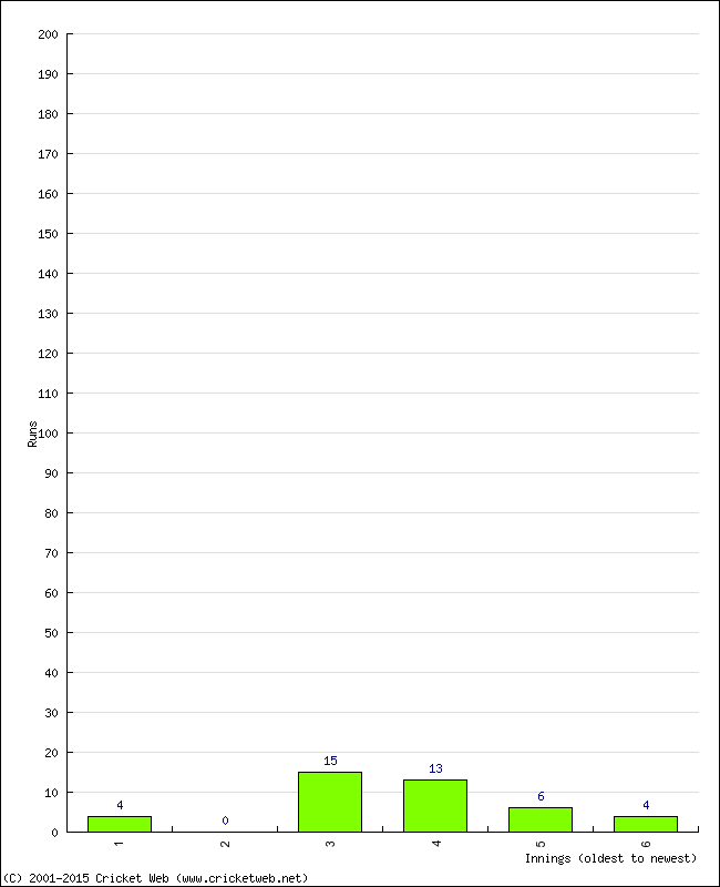 Batting Performance Innings by Innings - Home