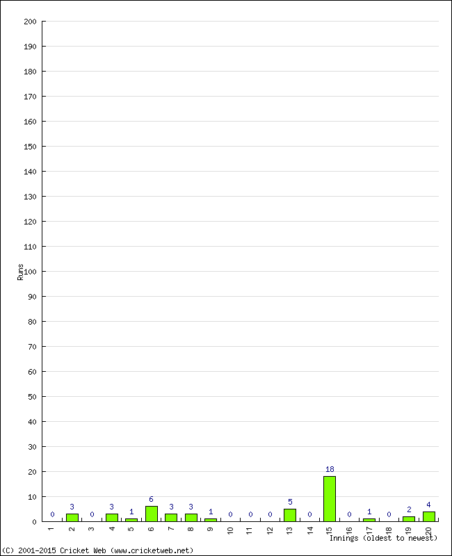 Batting Performance Innings by Innings - Away