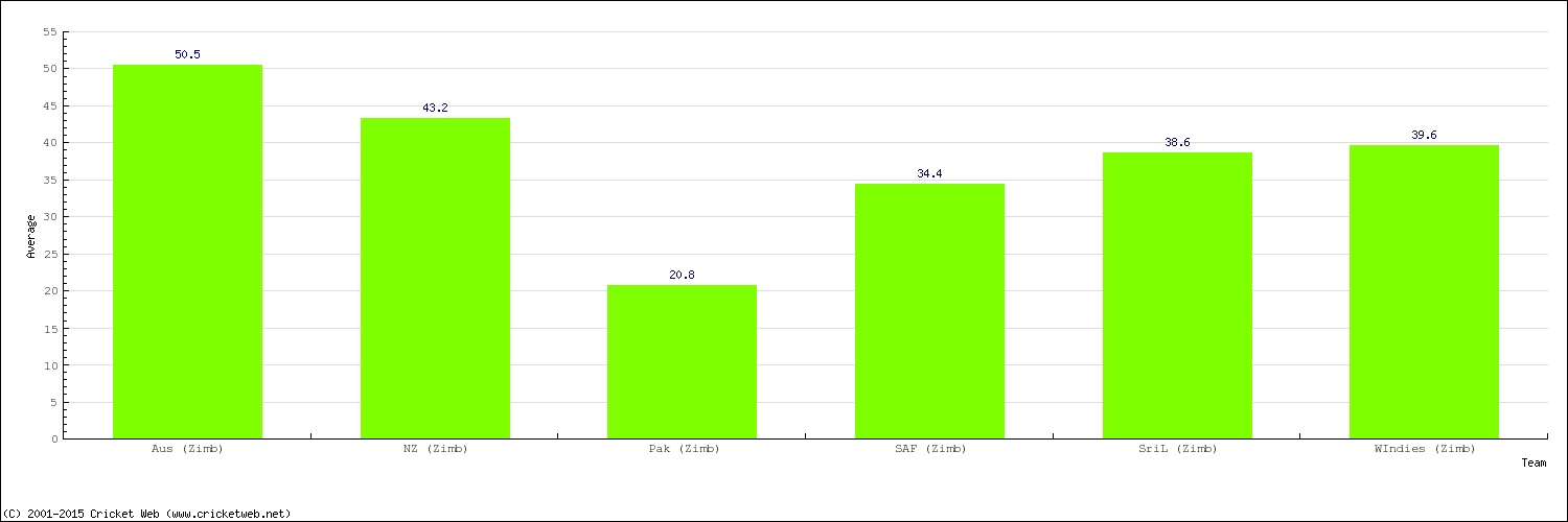 Bowling Average by Country